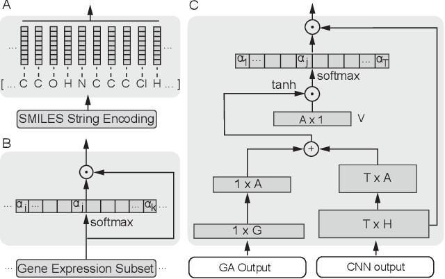 Figure 3 for Towards Explainable Anticancer Compound Sensitivity Prediction via Multimodal Attention-based Convolutional Encoders