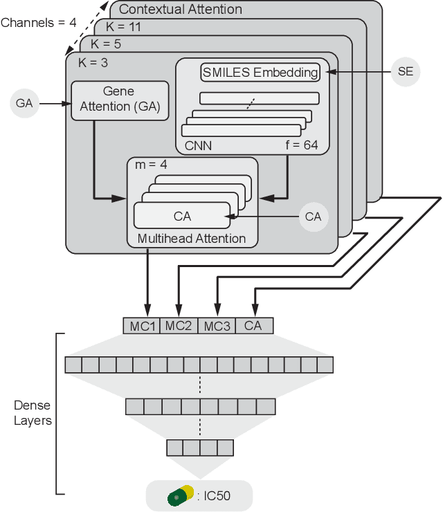 Figure 4 for Towards Explainable Anticancer Compound Sensitivity Prediction via Multimodal Attention-based Convolutional Encoders