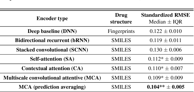 Figure 2 for Towards Explainable Anticancer Compound Sensitivity Prediction via Multimodal Attention-based Convolutional Encoders