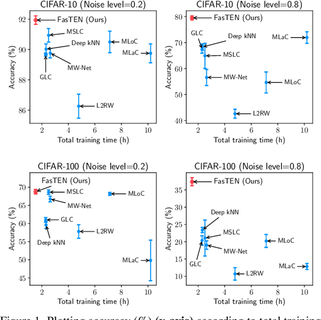Figure 1 for Learning with Noisy Labels by Efficient Transition Matrix Estimation to Combat Label Miscorrection