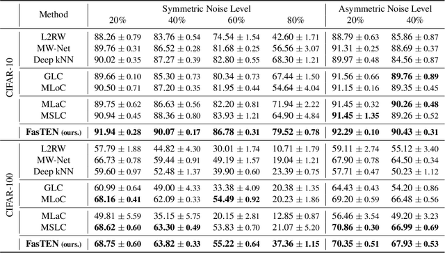 Figure 2 for Learning with Noisy Labels by Efficient Transition Matrix Estimation to Combat Label Miscorrection