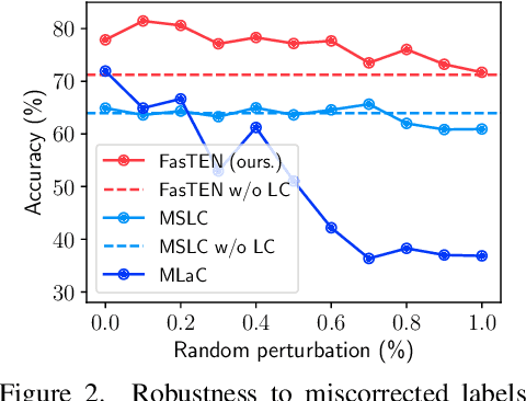 Figure 4 for Learning with Noisy Labels by Efficient Transition Matrix Estimation to Combat Label Miscorrection
