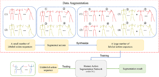 Figure 1 for An Efficient Framework for Few-shot Skeleton-based Temporal Action Segmentation