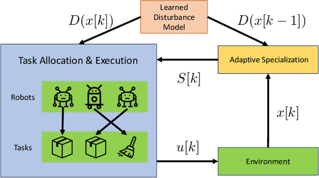 Figure 1 for Data-Driven Adaptive Task Allocation for Heterogeneous Multi-Robot Teams Using Robust Control Barrier Functions