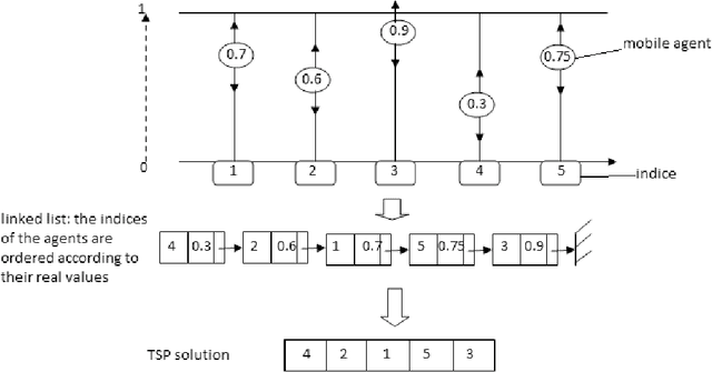 Figure 2 for Random-Key Cuckoo Search for the Travelling Salesman Problem
