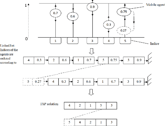 Figure 4 for Random-Key Cuckoo Search for the Travelling Salesman Problem