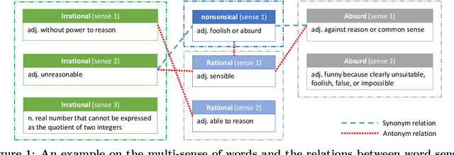 Figure 1 for Solving Verbal Comprehension Questions in IQ Test by Knowledge-Powered Word Embedding