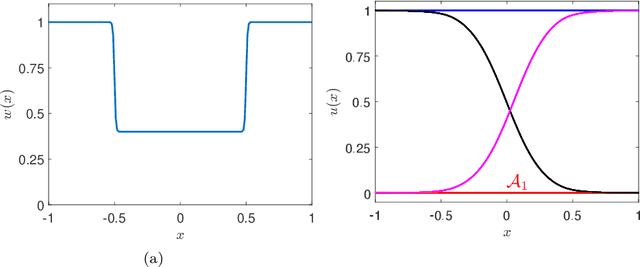Figure 3 for Data-driven prediction of multistable systems from sparse measurements