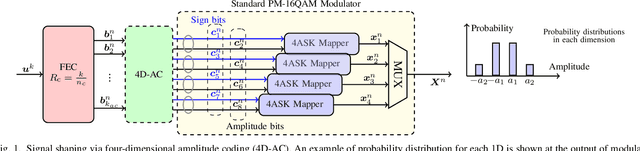 Figure 1 for Low-Complexity Geometrical Shaping for 4D Modulation Formats via Amplitude Coding
