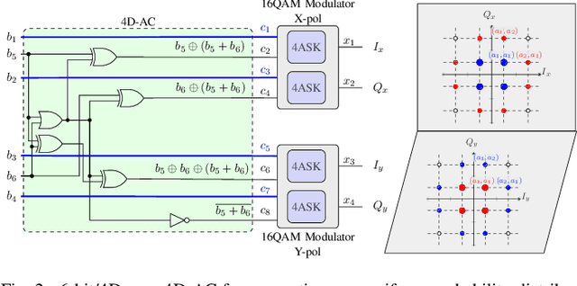 Figure 2 for Low-Complexity Geometrical Shaping for 4D Modulation Formats via Amplitude Coding