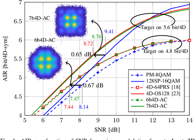 Figure 4 for Low-Complexity Geometrical Shaping for 4D Modulation Formats via Amplitude Coding
