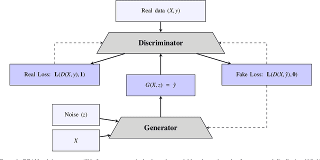 Figure 1 for CGAN-EB: A Non-parametric Empirical Bayes Method for Crash Hotspot Identification Using Conditional Generative Adversarial Networks: A Real-world Crash Data Study