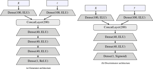Figure 4 for CGAN-EB: A Non-parametric Empirical Bayes Method for Crash Hotspot Identification Using Conditional Generative Adversarial Networks: A Real-world Crash Data Study