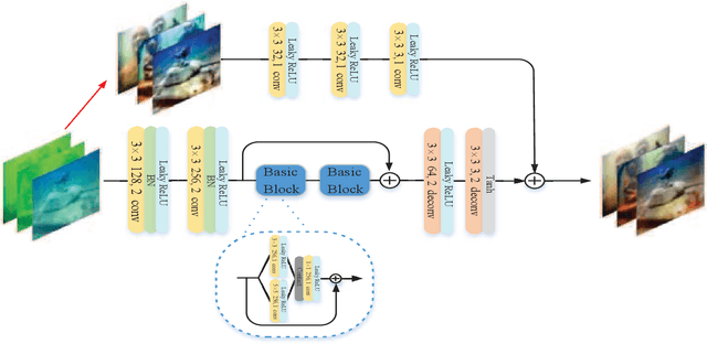 Figure 2 for A Fusion Adversarial Network for Underwater Image Enhancement