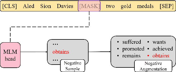 Figure 2 for ZJUKLAB at SemEval-2021 Task 4: Negative Augmentation with Language Model for Reading Comprehension of Abstract Meaning