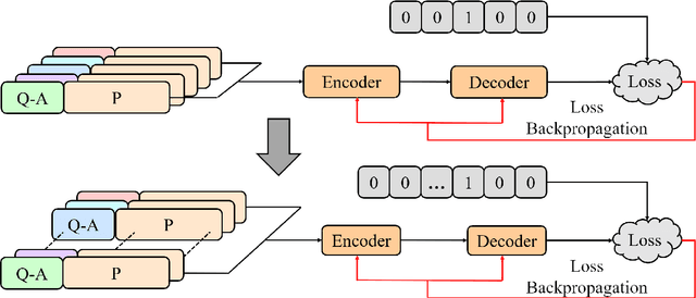 Figure 3 for ZJUKLAB at SemEval-2021 Task 4: Negative Augmentation with Language Model for Reading Comprehension of Abstract Meaning