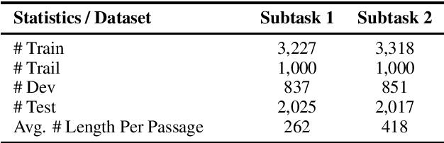 Figure 4 for ZJUKLAB at SemEval-2021 Task 4: Negative Augmentation with Language Model for Reading Comprehension of Abstract Meaning