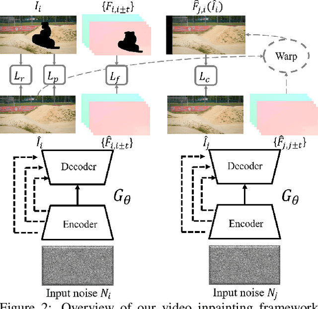 Figure 3 for An Internal Learning Approach to Video Inpainting