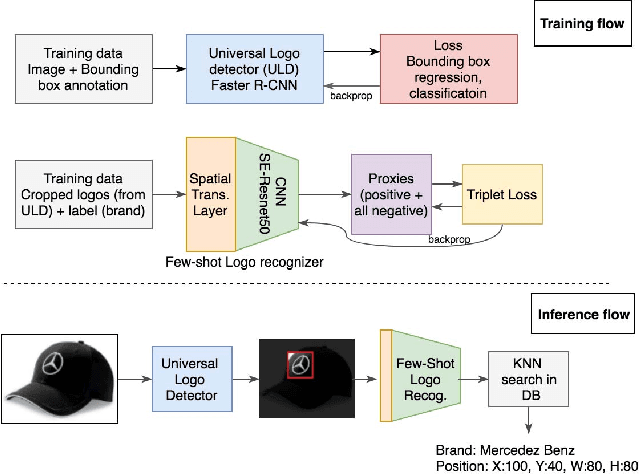 Figure 3 for Scalable Logo Recognition using Proxies
