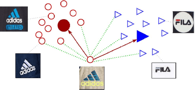 Figure 4 for Scalable Logo Recognition using Proxies