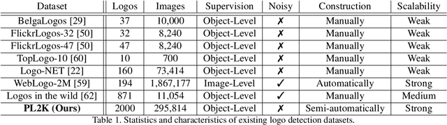 Figure 2 for Scalable Logo Recognition using Proxies