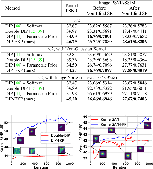 Figure 3 for Flow-based Kernel Prior with Application to Blind Super-Resolution