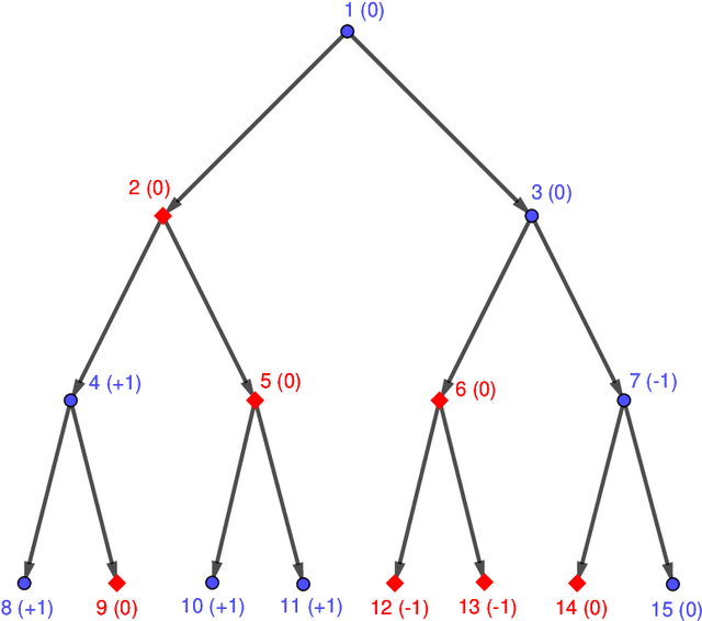 Figure 3 for Solving Random Parity Games in Polynomial Time