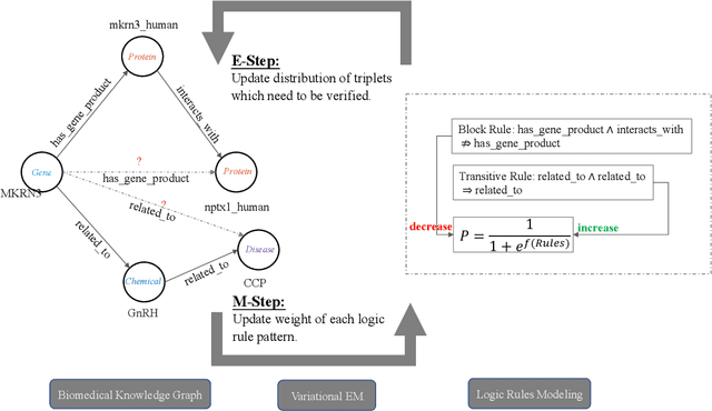 Figure 1 for Biomedical Knowledge Graph Refinement with Embedding and Logic Rules