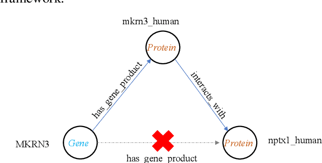 Figure 3 for Biomedical Knowledge Graph Refinement with Embedding and Logic Rules