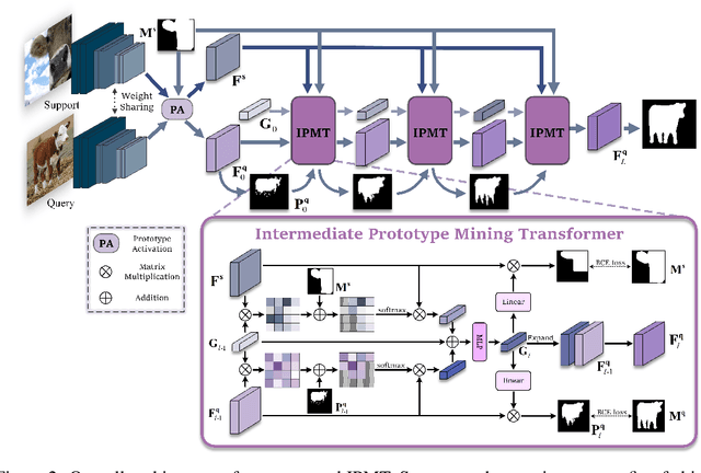 Figure 3 for Intermediate Prototype Mining Transformer for Few-Shot Semantic Segmentation