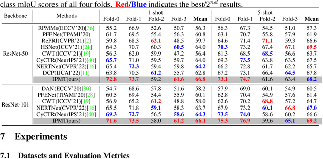 Figure 2 for Intermediate Prototype Mining Transformer for Few-Shot Semantic Segmentation