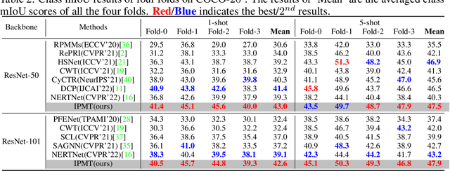 Figure 4 for Intermediate Prototype Mining Transformer for Few-Shot Semantic Segmentation