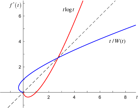 Figure 4 for $f$-Divergence Variational Inference