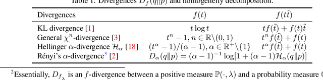 Figure 1 for $f$-Divergence Variational Inference