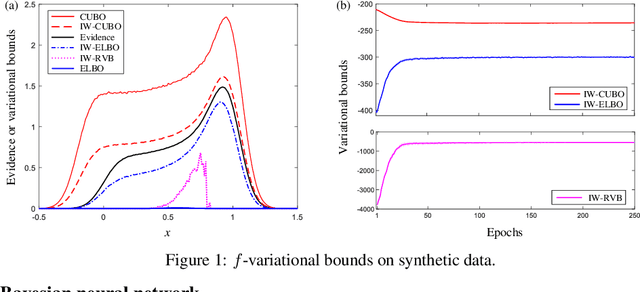Figure 2 for $f$-Divergence Variational Inference