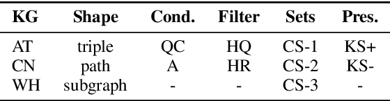 Figure 2 for Identify, Align, and Integrate: Matching Knowledge Graphs to Commonsense Reasoning Tasks