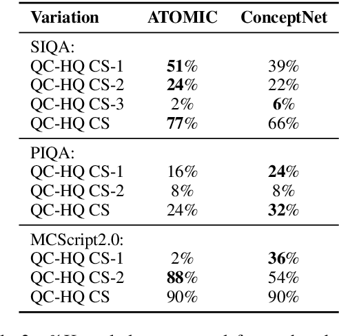 Figure 4 for Identify, Align, and Integrate: Matching Knowledge Graphs to Commonsense Reasoning Tasks