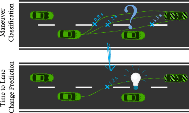 Figure 1 for Predicting the Time Until a Vehicle Changes the Lane Using LSTM-based Recurrent Neural Networks