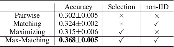 Figure 4 for Learning with Group Noise