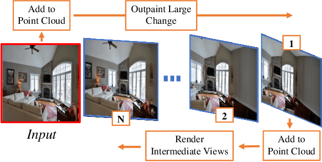 Figure 3 for PixelSynth: Generating a 3D-Consistent Experience from a Single Image