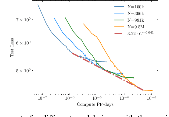 Figure 1 for Is the Number of Trainable Parameters All That Actually Matters?