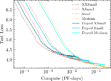 Figure 3 for Is the Number of Trainable Parameters All That Actually Matters?