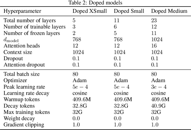 Figure 4 for Is the Number of Trainable Parameters All That Actually Matters?