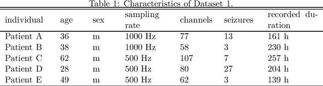 Figure 1 for Coherent False Seizure Prediction in Epilepsy, Coincidence or Providence?