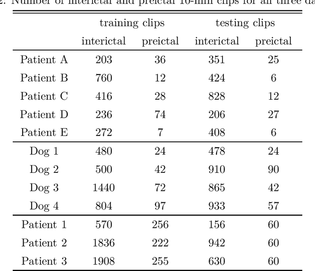 Figure 3 for Coherent False Seizure Prediction in Epilepsy, Coincidence or Providence?