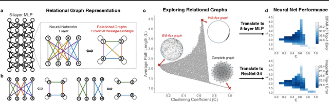 Figure 1 for Graph Structure of Neural Networks