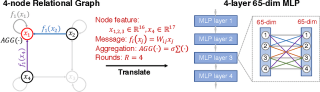 Figure 3 for Graph Structure of Neural Networks