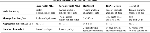 Figure 2 for Graph Structure of Neural Networks