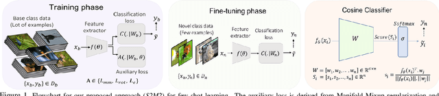 Figure 1 for Charting the Right Manifold: Manifold Mixup for Few-shot Learning