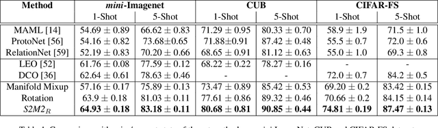 Figure 2 for Charting the Right Manifold: Manifold Mixup for Few-shot Learning